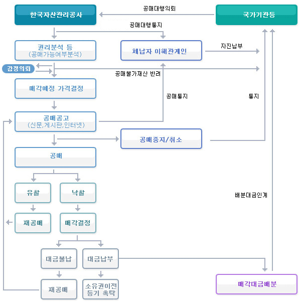 경매 과정에 대해 알아보세요