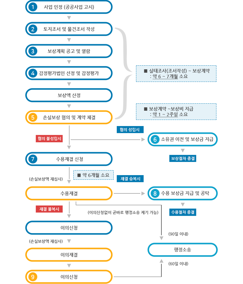 영업손실보상금 분쟁이 발생한 경우, 4